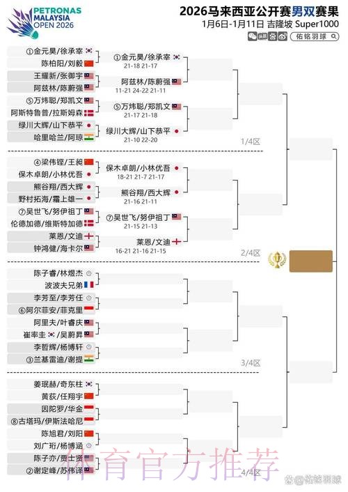 马来西亚羽毛球公开赛：国羽7胜2负 “梁王”爆冷出局